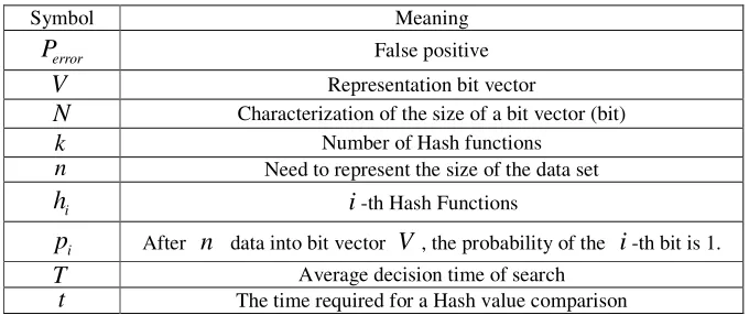 Table 1. Bloom filter variable table. 