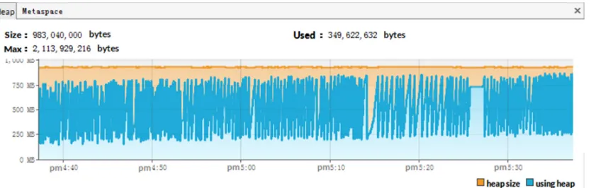 Figure 2. Memory usage in bloom filter runtime. 