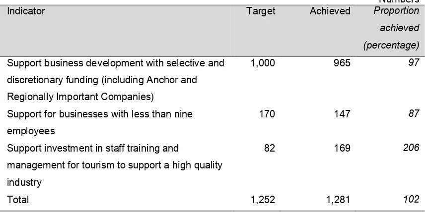 Figure 3.2: Performance against WDP targets (April 2012-March 2013) 