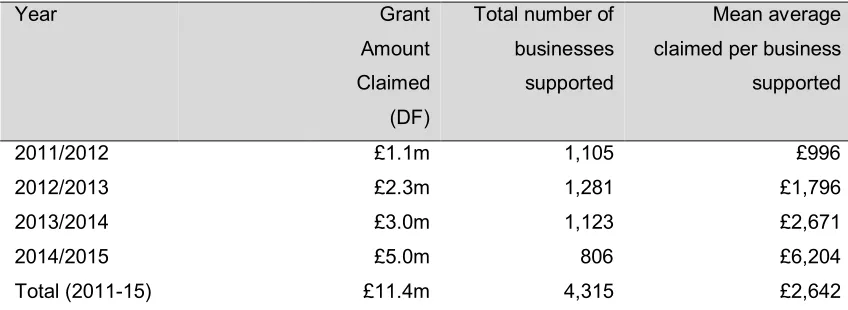 Figure 3.6: Average (mean) WDP discretionary fund amount claimed per supported business 