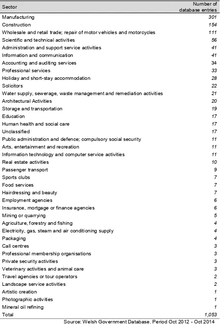 Figure 4.1: Sector overview of WDP Supported Businesses  