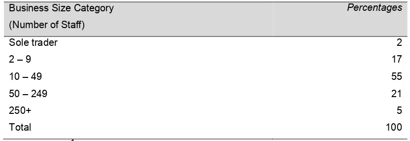 Figure 4.3: Size (by number of employees) of WDP supported businesses1  