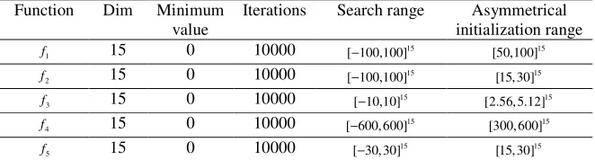 Table 2. Parameter settings for benchmark functions. 