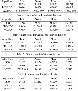 Table 6. Fitness value for Generalized Rastrigin function. 