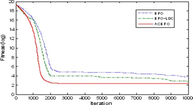 Figure 6. Convergence curve for Generalized Rastrigin function.   Figure 7. Convergence curve for Griewank function