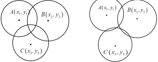 Figure 2. The situation where the circles not intersecting at one point. 