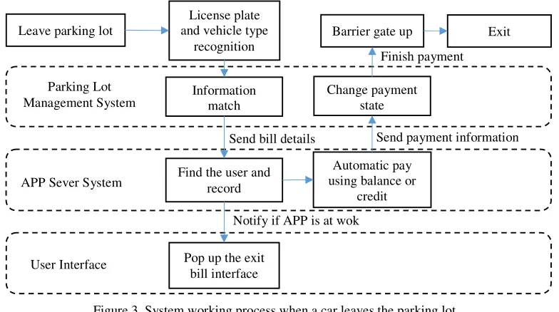 Figure 3. System working process when a car leaves the parking lot.  