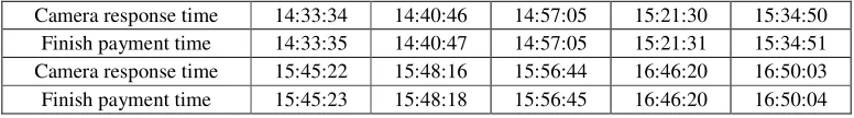 Table 1. Time interval detection between two notifications. 