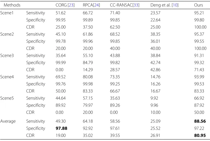 Table 1 The ROC results on ToF camera generated depth maps (all results are in percentage)