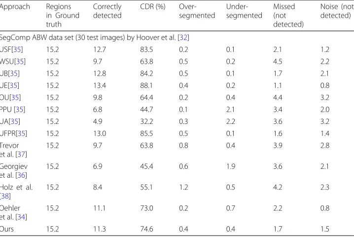 Table 2 Comparison with other plane segmentation approaches on the SegComp ABW dataset