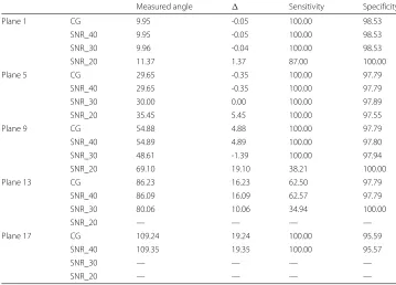 Table 3 Plane detection performance against different levels of Gaussian noise in terms of“Measured angle”(in degree), “Sensitivity”(in percentage) and “Specificity”(in percentage)
