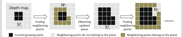 Fig. 1 An example of the growing process of a plane. An example of the growing process of a plane; Sji is thecurrent plane and Nji is current neighboring points