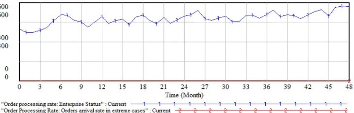 Figure 7. Table function of Order fulfillment rate