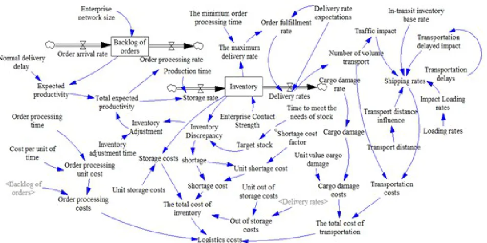 Figure 2. Logistics costs flow chart