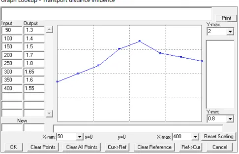 Figure 3. Table function of Transport capacity impact 