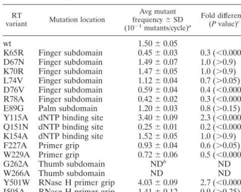 TABLE 1. Inﬂuence of HIV-1 RT variants on virus mutantfrequencies in one round of replication