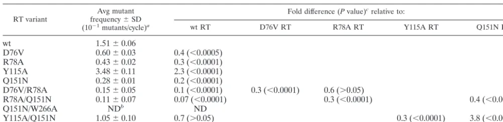 TABLE 2. Analysis of RT variants with combined mutations on HIV-1 mutant frequencies
