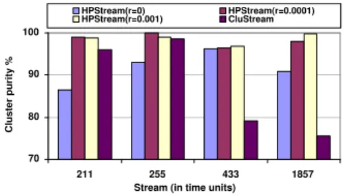 Figure 14: Choice of l (Synthetic data set B100kC10D50L30, horizon = 10, stream speed = 400) B100kC10D50L30 was generated with an average projected dimensionality l = 30, in our experiments we used a series of different l’s, i.e., {10, 20, 30, 40, 50}, to 