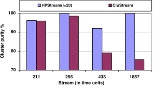 Figure 6: Quality comparison (Network Intrusion data set, horizon = 10, stream speed = 100)