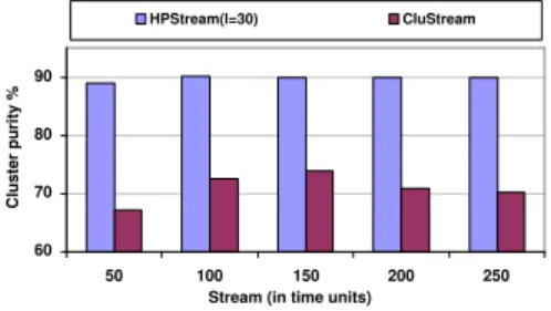 Figure 11 shows the stream processing rate for Network Intrusion data set, from which we can see