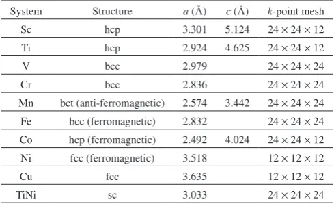 Table 1　Optimized lattice constants of elemental crystals and pure TiNi. Abbreviations for the structures are simple cubic (sc), face centered cu-bic (fcc), body centered cubic (bcc), Hexagonal closed pack (hcp) and body centered tetragonal (bct)