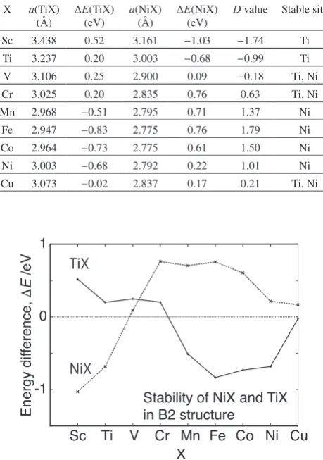 Fig. 2. For these calculations, we assume non-magnetic state 