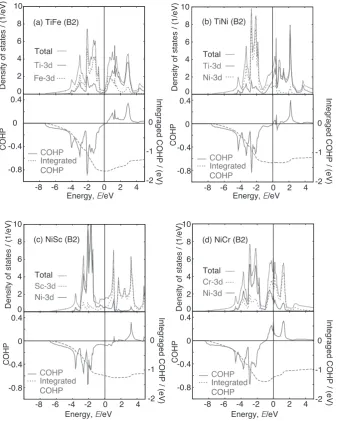 Fig. 3　Total and partial density of states (upper panel of each fgure), the COHP between nearest neighbors and its energy integration (lower panel of each fgure) of (a) TiFe, (b) TiNi, (c) NiSc and (d) NiCr in B2 structure