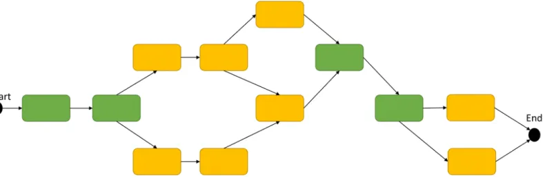 Fig 6. Checkpoints. In the example workflow depicted here, stages that are eligible to act as checkpoints are coloured in green