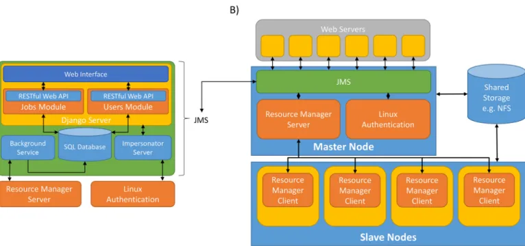 Fig 1. JMS System Architecture. A) JMS has been developed as a Django web application
