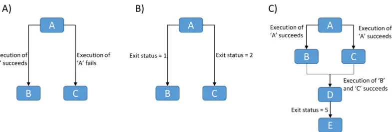 Fig 4. Workflow patterns. A) Stage B is executed if stage A executes successfully, else stage C executes