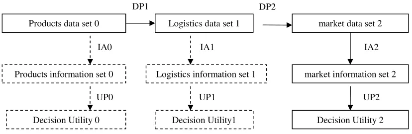 Figure 1. Data processing, information retrieval and utility of agricultural product logistics