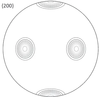 Fig. 3　Position of the Goss texture on pole fgure from standard polar fgure.