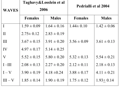 Table 3.Gender differences in normal BAEP waveforms 