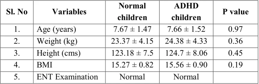 Table 4. Comparison of parameters (Mean ±SD) between control and 