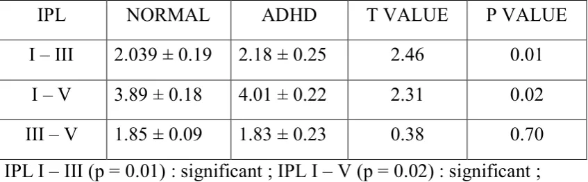 Table 5. Mean ± SD of Absolute wave latencies between normal and 