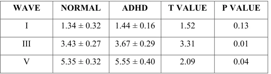 Table 8. Mean ± SD of Interpeak latencies(IPLs)  between normal 
