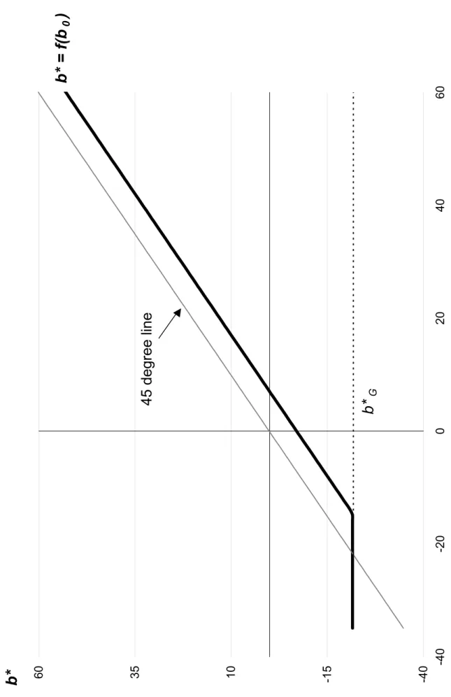 Figure 1. Optimal solution for b* given a