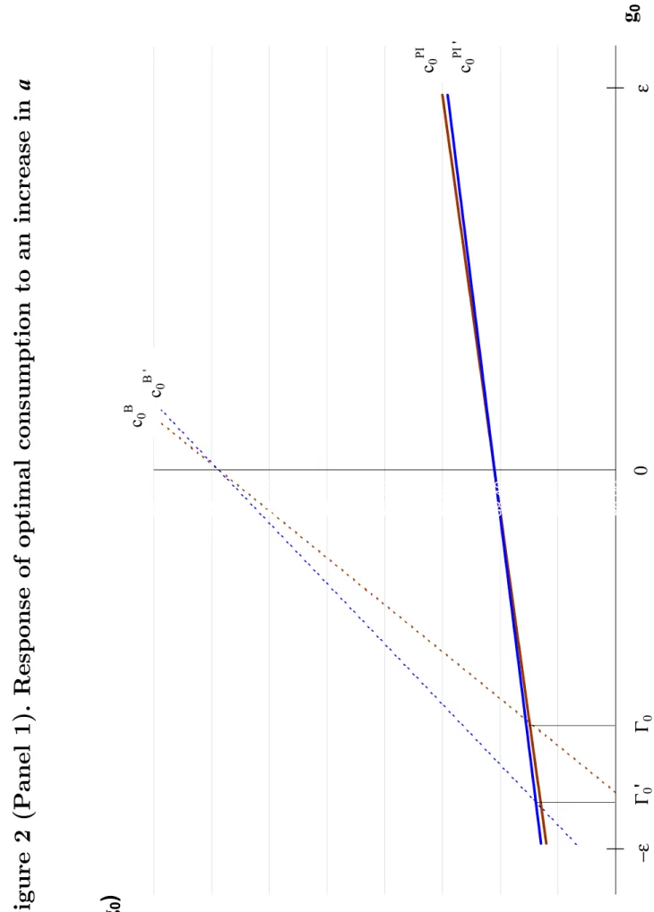 Figure 2 (Panel 1). Response of optimal consumption to an increase in a