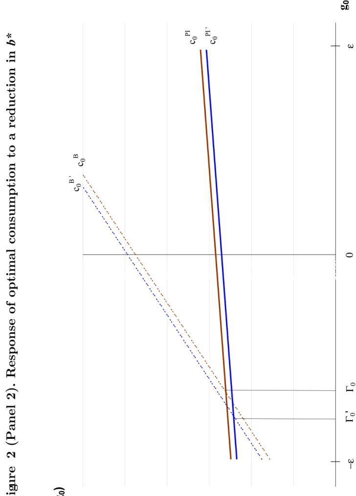 Figure 2 (Panel 2). Response of optimal consumption to a reduction in b*