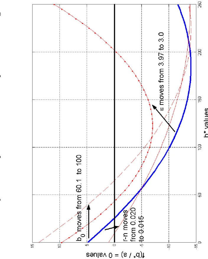 Figure 3. Sensitivity of local optima to alternative parameter configurations