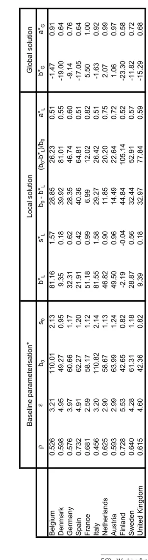 Table 1. Baseline parameterisation and results