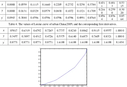 Table 4. The values of Lorenz curve of urban China(2005) and the corresponding first derivatives