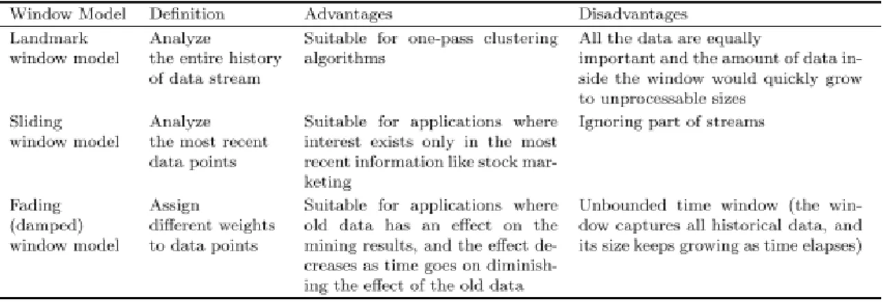 Figure 2.1: Window models in clustering data streams [AWS14]