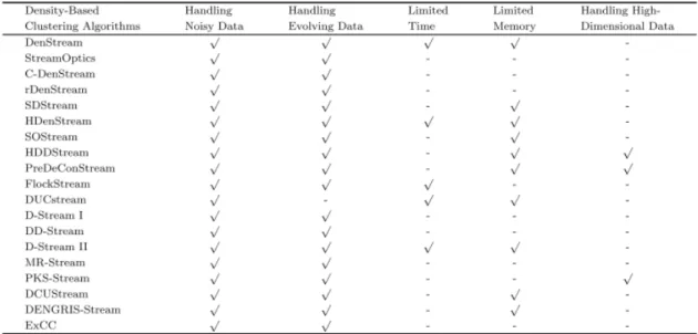 Figure 2.3: Density-Based Clustering Algorithms and Challenging Issues [AWS14]