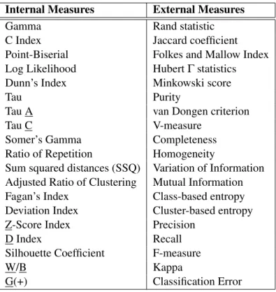 Table 2.1: Clustering Evaluation Measures Internal Measures External Measures