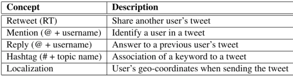 Table 2.2 presents the important concepts associated with a tweet, so as to promote a better understanding of the social interactions.