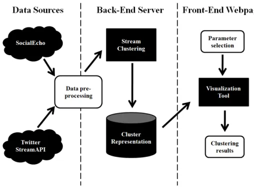 Figure 2.5: TweeProfiles2 system architecture [Per14]