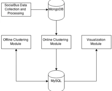 Figure 3.1: TweeProfiles4 system architecture