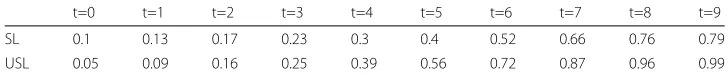 Table 2 Table presents the values for commercial availability Cit for i = SL, USL and t = 0, 