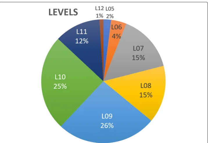 Fig. 3 Percentage of tasks to be carried out by AI-related technologies by department within the organisation;e.g., for the Insurance department, 22.24% of the tasks performed now by humans will be done by DataWrangling-related technologies, 2.88% will be performed with Dynamic Optimisation related technologies,10.14% with Supervised Learning technologies, and 6.02% with Unsupervised Learning technologies
